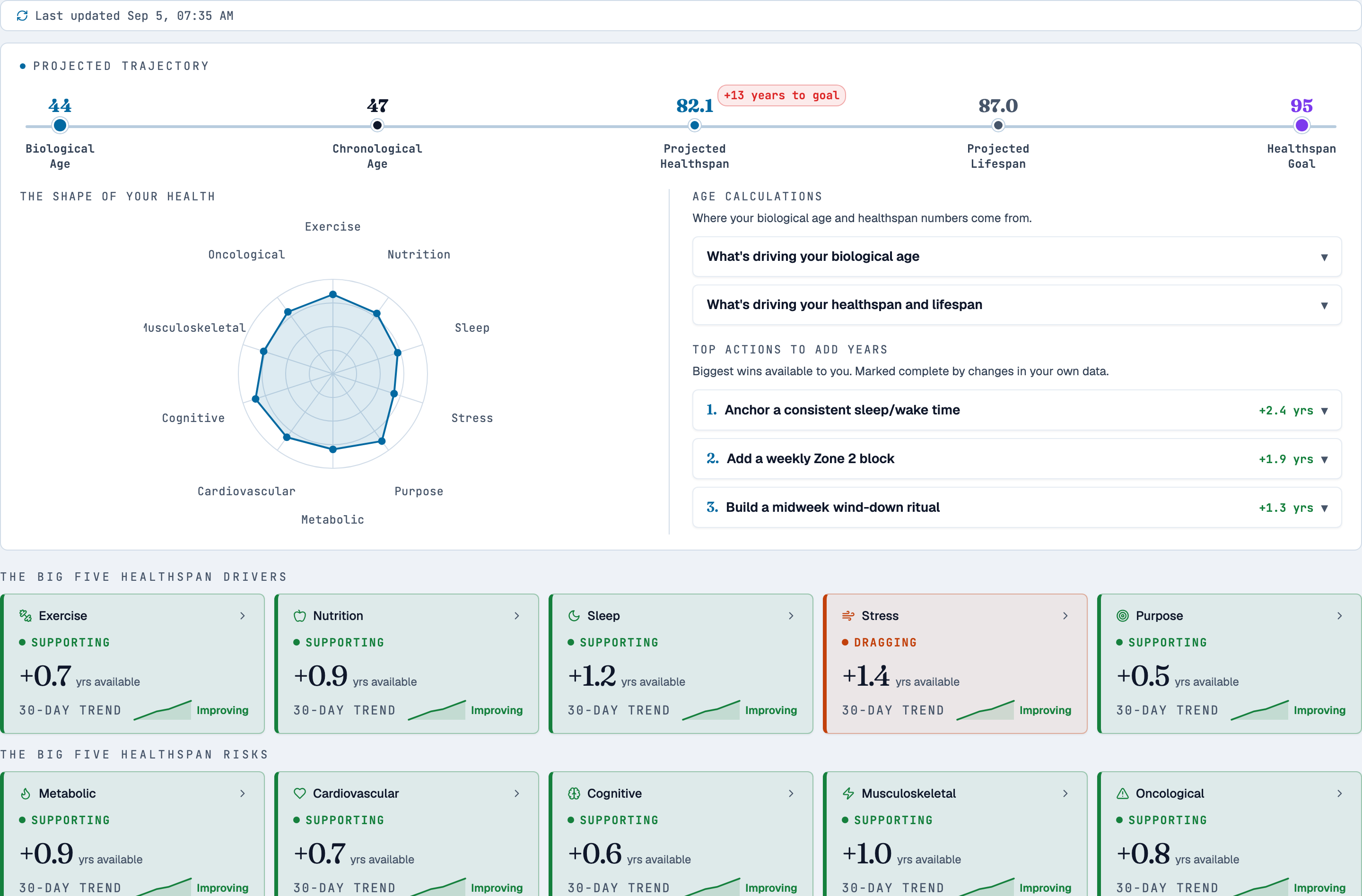 The PlusYears dashboard: a projected trajectory from biological age 44 to a healthspan goal of 95, a ten-category radar chart, and the top three actions ranked by the years each could add.